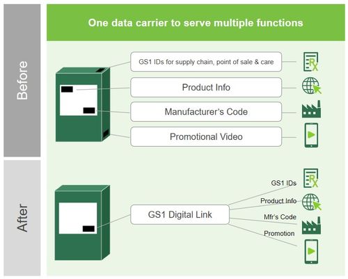GS1數(shù)字鏈接 連接實(shí)體產(chǎn)品與數(shù)字世界的橋梁